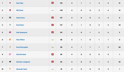 El Top 10 de la tabla de posiciones del IndyCar 2024; Agustín Canapino está 21°