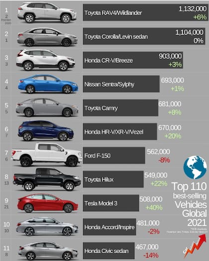 El Toyota RAV4 supera en ventas al Corolla y se convierte en el primer SUV en alcanzar el primer puesto del podio