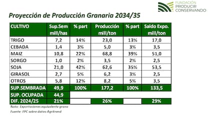 El trabajo prevé que el total de producción esperado hacia 2034/35 “oscilaría en torno a 177 millones de toneladas”, con un avance relativo del 26% respecto de una década atrás