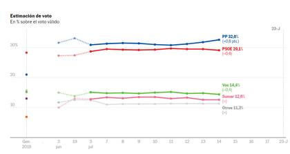 El tracking de encuestas diarias de El País