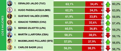 El tramo superior del ranking de gobernadores que difundió la consultora CB, liderado por Jaldo
