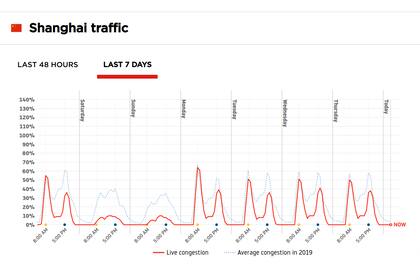 El tránsito en Shanghai en la última semana versus el promedio de 2019 ya muestra el efecto del fin de la cuarentena en China