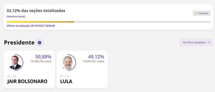 El TSE ya escrutó más del treinta por ciento de los votos y la paridad entre Bolsonaro y Lula es una realidad en esta instancia del conteo