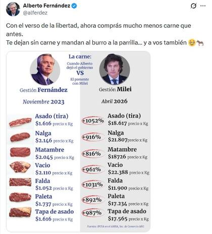 El tuit de Alberto Fernández contra Milei por los precios de la carne
