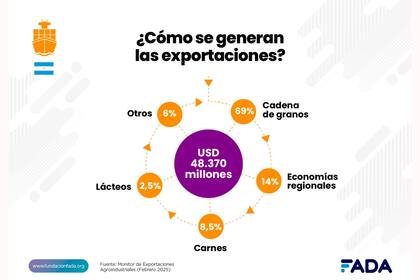 El último monitor de FADA indicó que las exportaciones del agro aportaron US$48.370 millones por los envíos al exterior