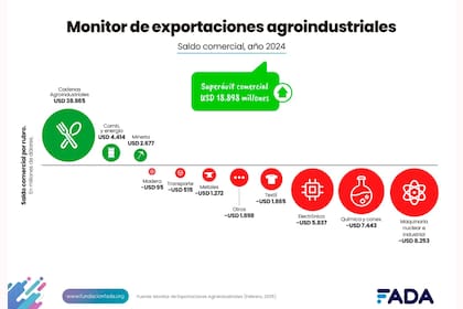 El último monitor de las exportaciones de la agroindustria de FADA