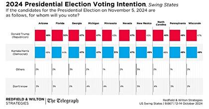 El último reporte Redfield & Wilton Strategies muestra la intención de voto para Florida y los estados clave