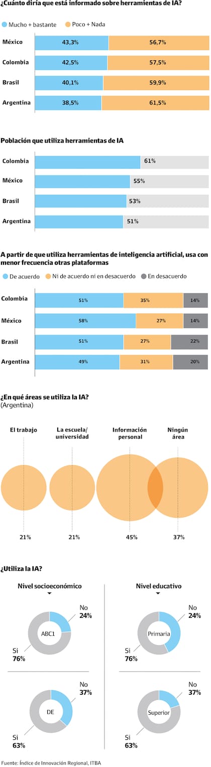 El uso de la Inteligencia Artificial