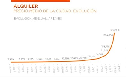 El valor medio del alquiler en la ciudad de Buenos Aires aumentó solo un 2,9%, lo que representa el menor incremento desde octubre de 2021.