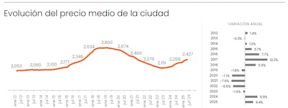 El valor promedio del metro cuadrado en la Ciudad de Buenos Aires se ubicó en US$2440 en julio