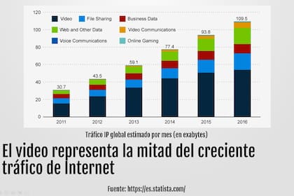 El video ocupa un porcentaje cada vez mayor del tráfico de datos en internet
