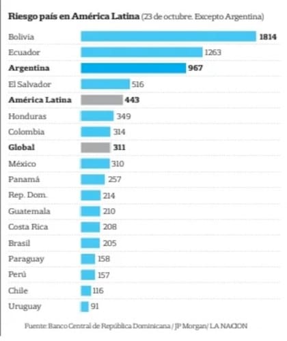 El viernes, el riesgo país ya había perforado los 1000 puntos