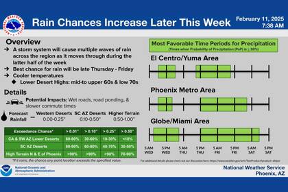 El viernes será el día más complicado con lluvias continuas y vientos de hasta 40 km/h, especialmente en Phoenix y alrededores, con temperaturas cercanas a los 20°C
