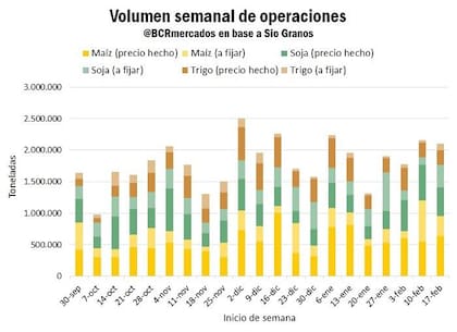 El volumen semanal de operaciones con los distintos granos tras la baja de las retenciones