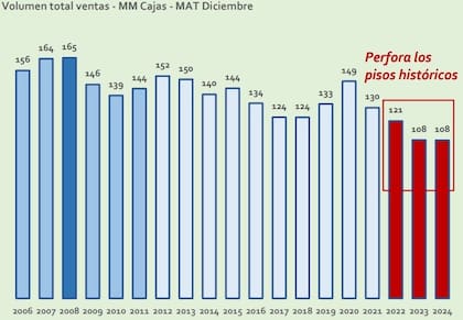 El volumen total de ventas perfora el piso histórico