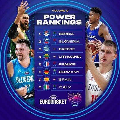 El volumen tres del Power Ranking de FIBA tiene a Serbia como principal candidato