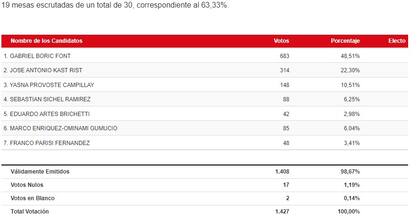 El voto de los chilenos en la Argentina