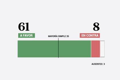 El voto de los senadores en la sesión por las jubilaciones