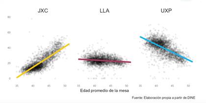 El voto y su relación con la edad.