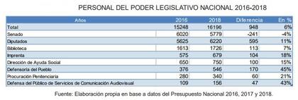 CADAL, en base a datos del Presupuesto Nacional 2016, 2017 y 2018