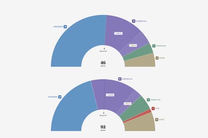 Elecciones 2025: cómo fueron los resultados, sección por sección