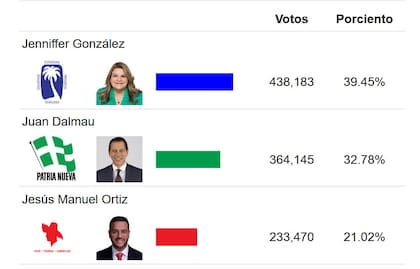 Elecciones en Puerto Rico.