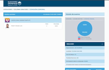 Elecciones en Santa Fe: había un solo candidato, pero las 15 personas que votaron lo hicieron en blanco.