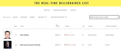 Elon Musk y Bernard Arnault son los hombres más ricos del mundo, según Forbes