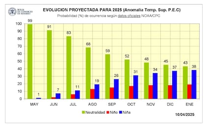 Elorriaga puso el foco en las anomalías de temperaturas superficiales (SST, por sus siglas en inglés) del Atlántico Sur que, según datos de la NOAA (la agencia meteorológica norteamericano), registran valores por encima de la media desde septiembre de 2024