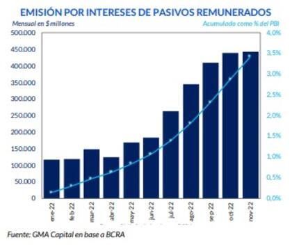 Emisión por pasivos remunerados, según GMA Capital