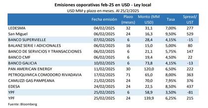 Emisiones corporativas en febrero. Fuente: Quantum Finanzas