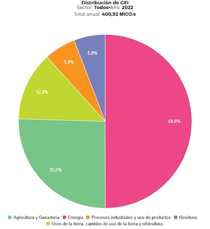 Emisiones de gases de efecto invernadero por sector en la Argentina