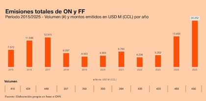 Emisiones de obligaciones negociables y fideicomisos financieros durante los últimos diez años. Fuente: PwC