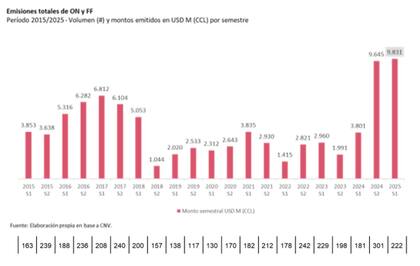 Emisiones totales de obligaciones negociables y fideicomisos financieros. Fuente: PwC
