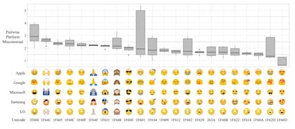 Emojis, organizados de los que más generan confusión a los que menos lo hacen, según el estudio de la universidad de Minnesota