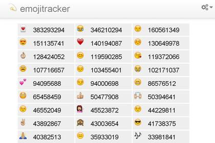 Emojitracker.com es un sitio que registra cuáles son los emoji más utilizados en Twitter