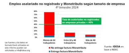Empleo asalariado no registrado y cuántos trabajadores tienen monotributo. Fuente: Idesa