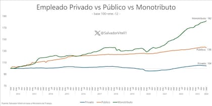 Empleo privado vs público vs monotributo