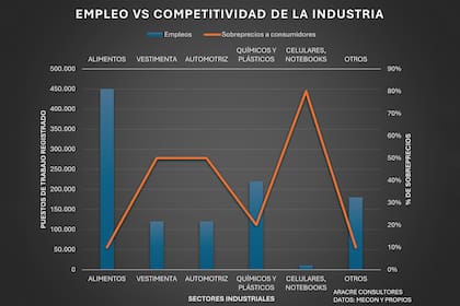 Empleo y competitividad, dos desafíos de la Argentina