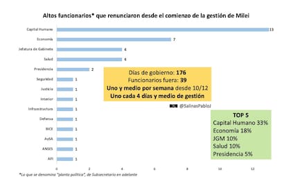 En 176 dÃ­as de gobierno, 39 funcionarios fueron despedidos (GrÃ¡fico de Pablo Salinas)
