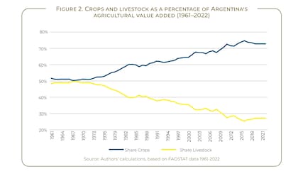 En 1990, la producción total de granos era de 40 millones de toneladas, mientras que en 2024 alcanzó 140 millones, un incremento cercano al 250%; en cambio, la producción de carne vacuna se mantuvo estable en torno a las 3 millones de toneladas anuales durante décadas