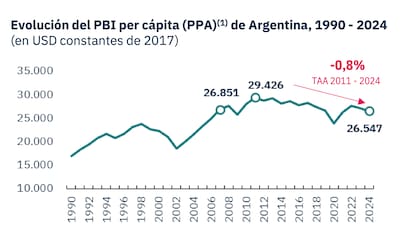 En 2011, la Argentina era el país con mayor PBI per cápita de la región; 14 años después retrocede posiciones y queda por detrás de Chile, Uruguay y Panamá, según la consultora Economía y Energía (EyE)