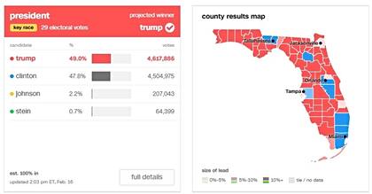 En 2016, Donald Trump se impuso ante Hillary Clinton en el Estado del Sol
