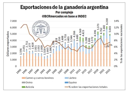 En 2023, la ganadería argentina exportó cerca de US$5000 millones, una caída próxima al 20% respecto a los niveles exportados en 2022. No obstante, el recorte exportador de la ganadería fue menor que el del nivel general exportador