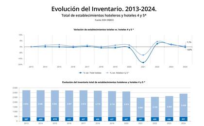 En 2024, Argentina registró 451 hoteles de 4 y 5 estrellas, la cifra más alta de la última década