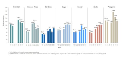 En 2024, los precios hoteleros bajaron en CABA y Patagonia, mientras que subieron en Buenos Aires y Córdoba
