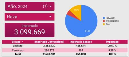En 2024 se importaron más de 3 millones de dosis de semen