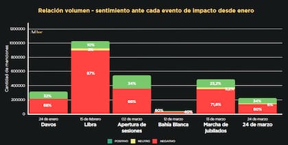 En 2025, las interacciones y menciones a Javier Milei en redes sociales durante la apertura de sesiones ordinarias fueron mayoritariamente negativas, según cifras de la consultora Ad Hoc