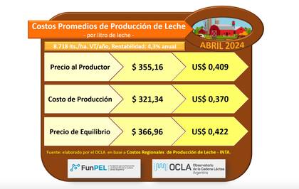 Los tambos se abrazan a una incipiente mejora 5 En abril pasado, la brecha entre el precio al productor y el de equilibrio se achicó y fue de solo $11