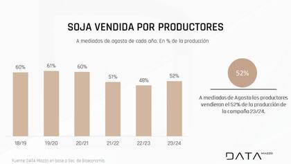 En agosto las compras totales, entre exportación e industria, llegaron a 2,6 millones de toneladas, un 33% más que en el mes de julio